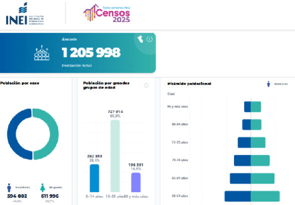 Población de Áncash
