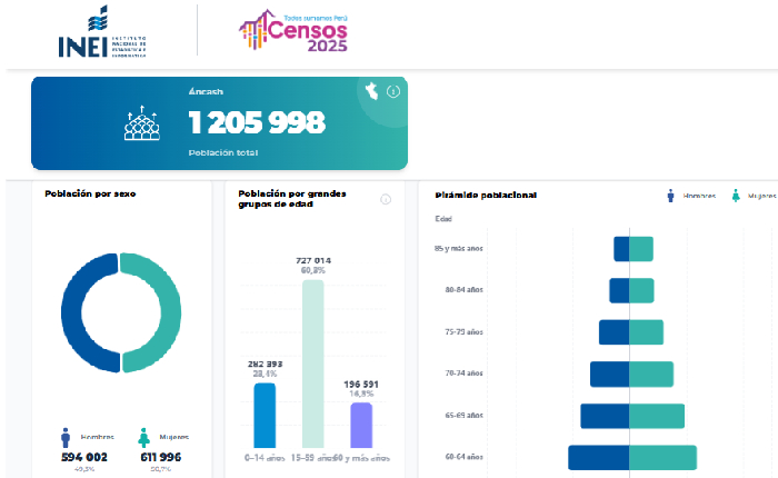 Población de Áncash